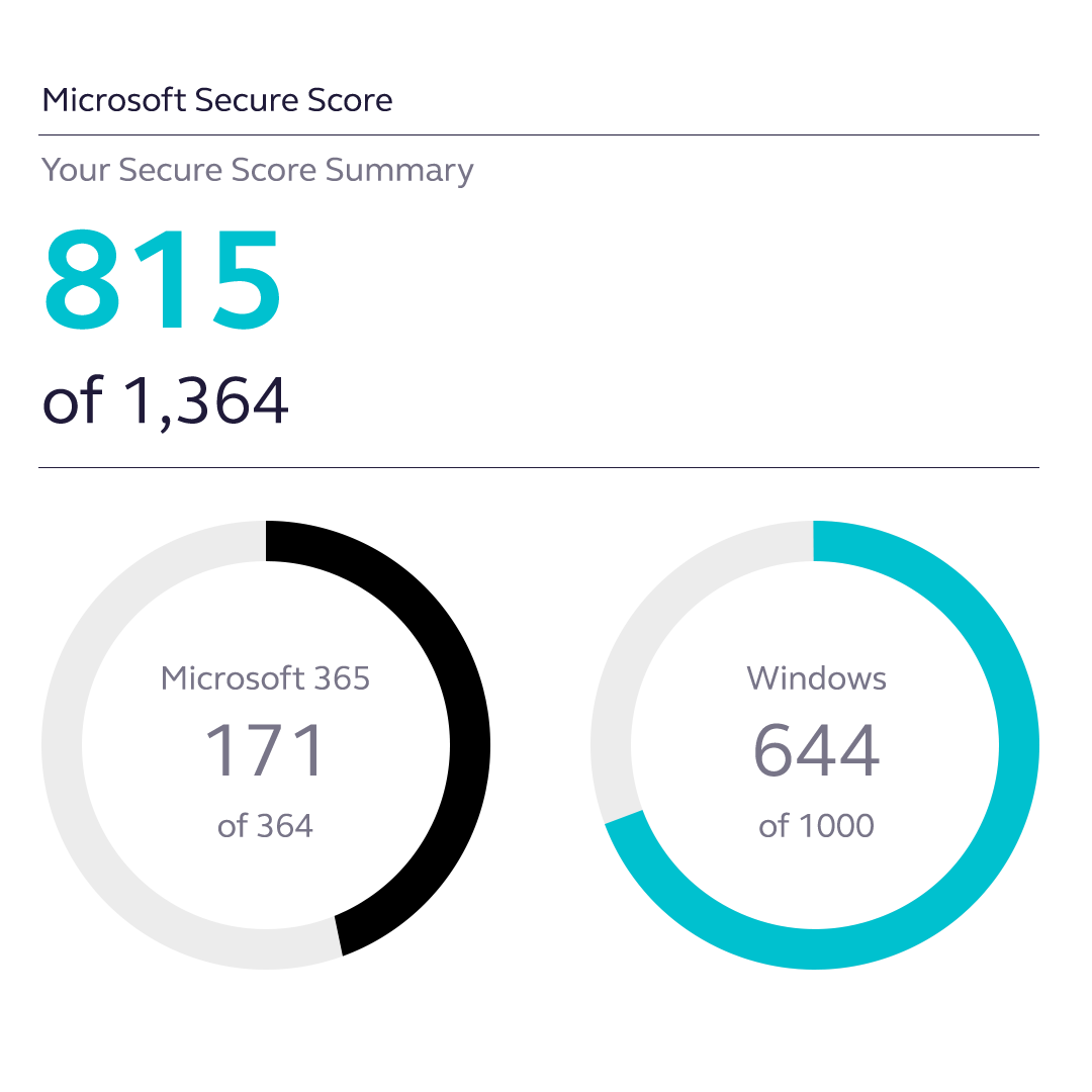 M365 Secure Score M365 Secure Score